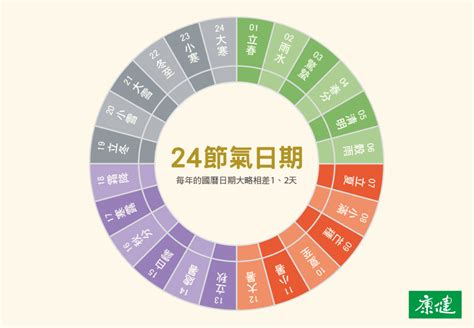 二十四節氣口訣|24節氣順時養生指南：2023二十四節氣日期、由來